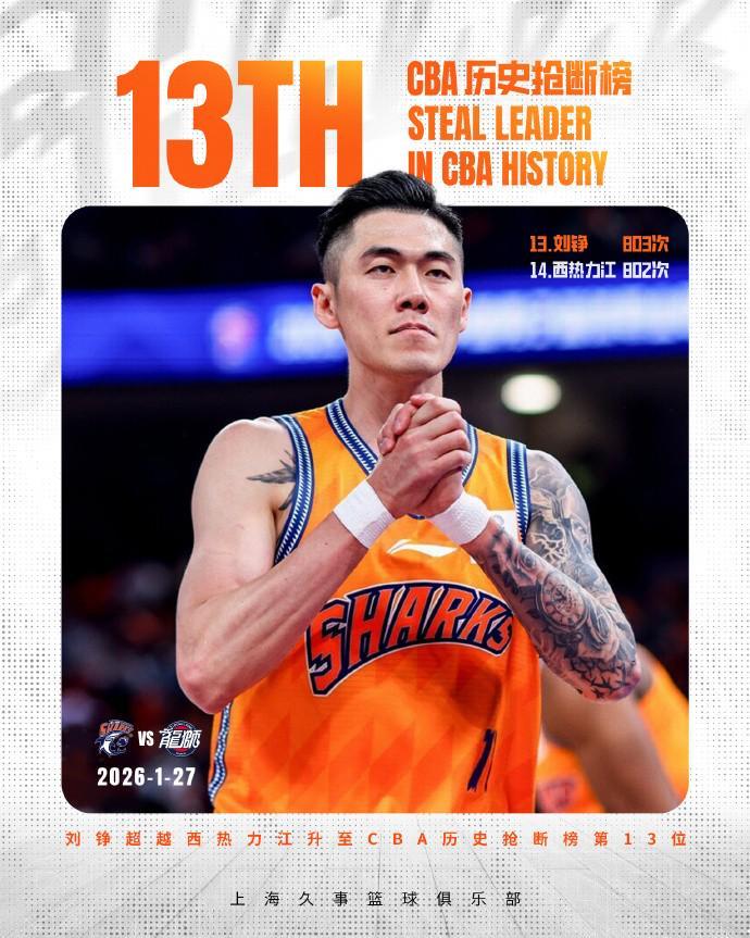 天博体育官方网站-里程碑！刘铮生涯总抢断超越西热力江，升至CBA历史第13位